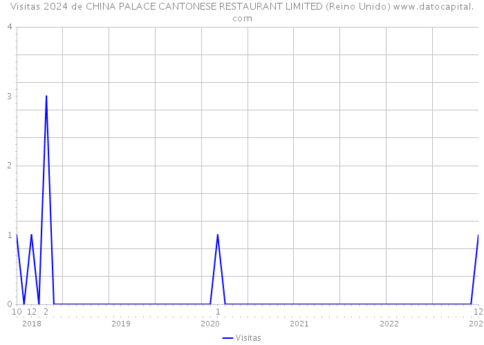 Visitas 2024 de CHINA PALACE CANTONESE RESTAURANT LIMITED (Reino Unido) 