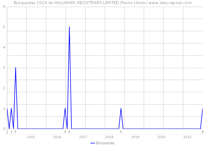 Búsquedas 2024 de HALLMARK REGISTRARS LIMITED (Reino Unido) 