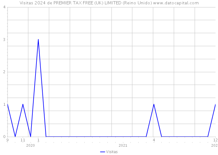 Visitas 2024 de PREMIER TAX FREE (UK) LIMITED (Reino Unido) 