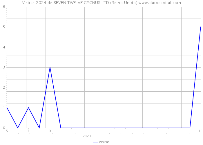 Visitas 2024 de SEVEN TWELVE CYGNUS LTD (Reino Unido) 