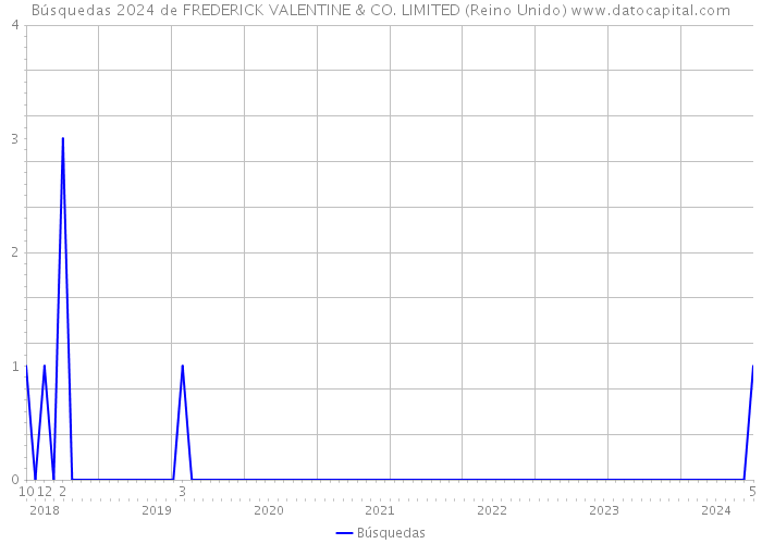 Búsquedas 2024 de FREDERICK VALENTINE & CO. LIMITED (Reino Unido) 