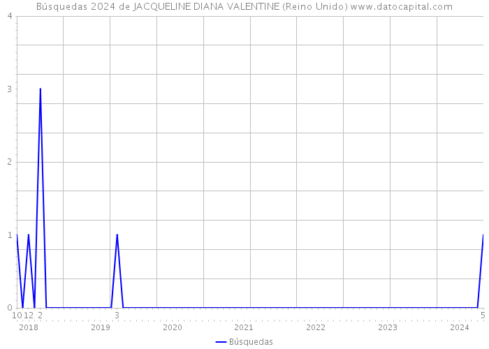 Búsquedas 2024 de JACQUELINE DIANA VALENTINE (Reino Unido) 