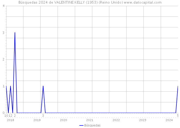 Búsquedas 2024 de VALENTINE KELLY (1953) (Reino Unido) 