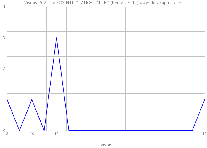 Visitas 2024 de FOX HILL GRANGE LIMITED (Reino Unido) 