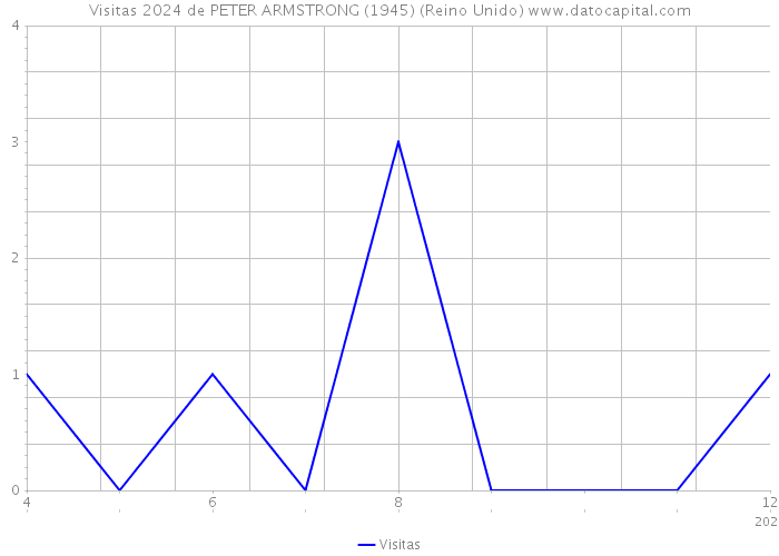 Visitas 2024 de PETER ARMSTRONG (1945) (Reino Unido) 