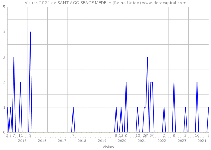 Visitas 2024 de SANTIAGO SEAGE MEDELA (Reino Unido) 