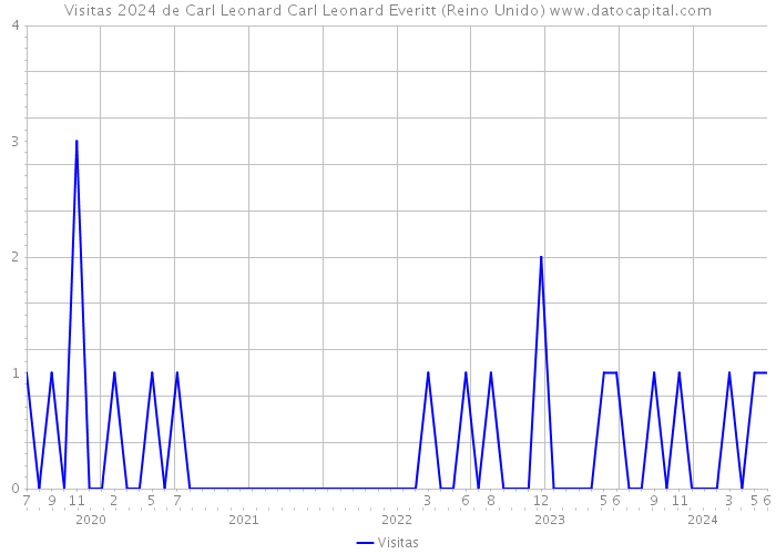 Visitas 2024 de Carl Leonard Carl Leonard Everitt (Reino Unido) 