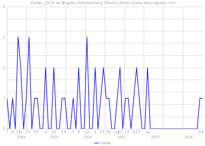 Visitas 2024 de Brigitte Schulenburg (Reino Unido) 