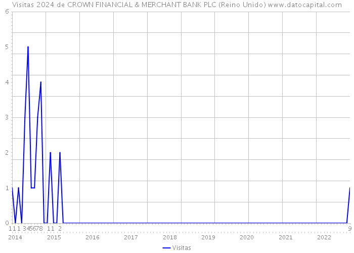 Visitas 2024 de CROWN FINANCIAL & MERCHANT BANK PLC (Reino Unido) 