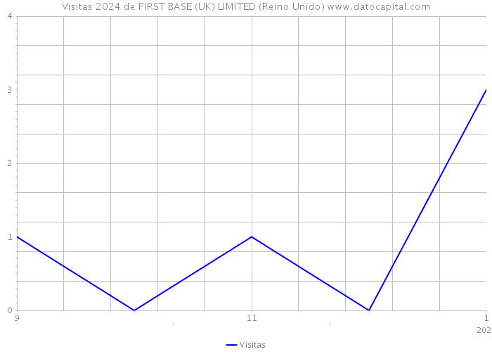 Visitas 2024 de FIRST BASE (UK) LIMITED (Reino Unido) 