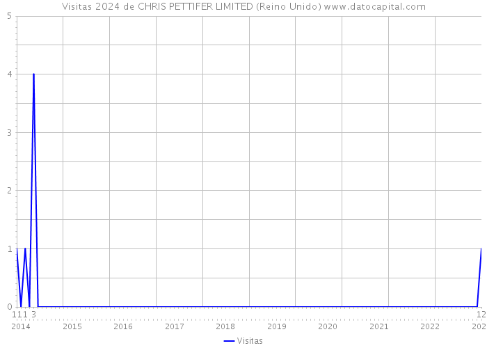 Visitas 2024 de CHRIS PETTIFER LIMITED (Reino Unido) 