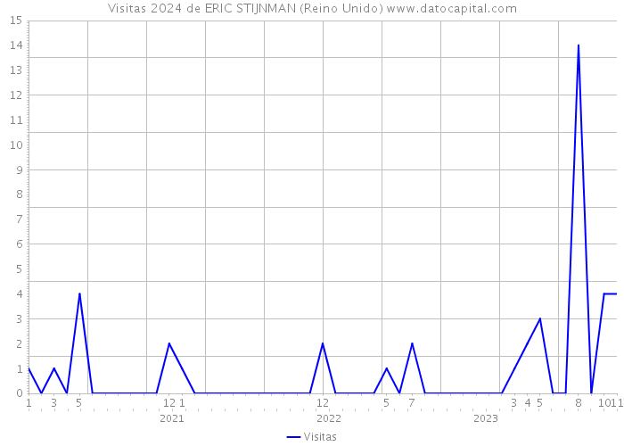 Visitas 2024 de ERIC STIJNMAN (Reino Unido) 