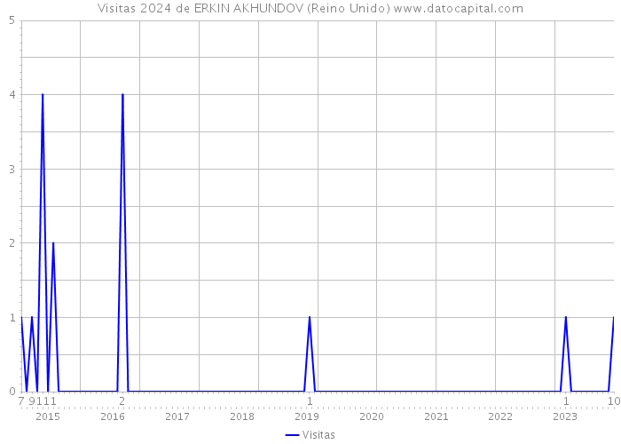 Visitas 2024 de ERKIN AKHUNDOV (Reino Unido) 