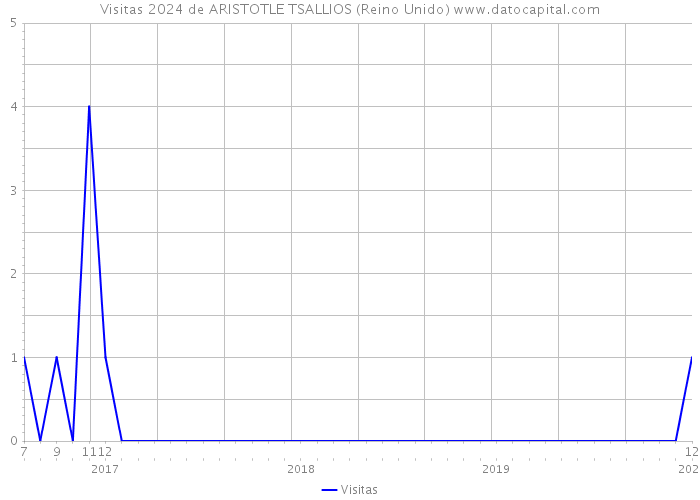 Visitas 2024 de ARISTOTLE TSALLIOS (Reino Unido) 