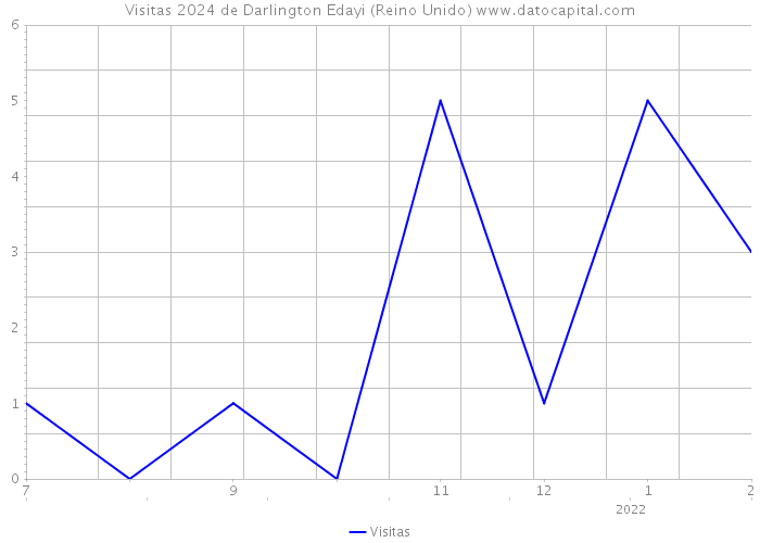 Visitas 2024 de Darlington Edayi (Reino Unido) 