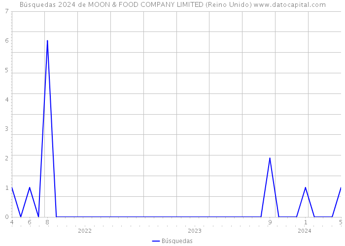 Búsquedas 2024 de MOON & FOOD COMPANY LIMITED (Reino Unido) 