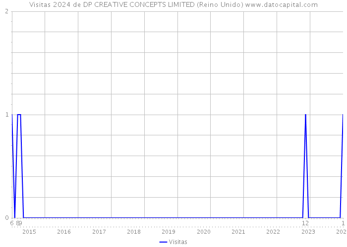 Visitas 2024 de DP CREATIVE CONCEPTS LIMITED (Reino Unido) 