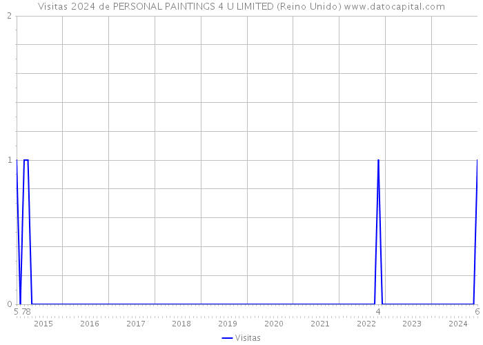 Visitas 2024 de PERSONAL PAINTINGS 4 U LIMITED (Reino Unido) 