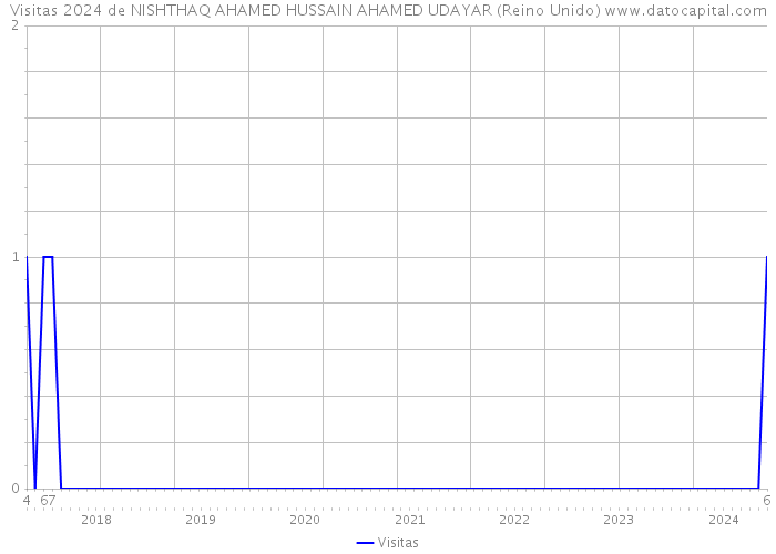 Visitas 2024 de NISHTHAQ AHAMED HUSSAIN AHAMED UDAYAR (Reino Unido) 