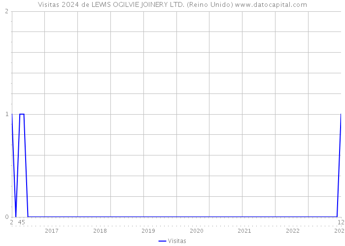 Visitas 2024 de LEWIS OGILVIE JOINERY LTD. (Reino Unido) 