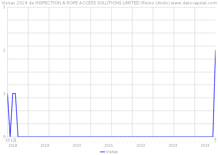 Visitas 2024 de INSPECTION & ROPE ACCESS SOLUTIONS LIMITED (Reino Unido) 