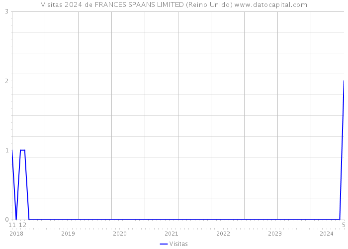 Visitas 2024 de FRANCES SPAANS LIMITED (Reino Unido) 