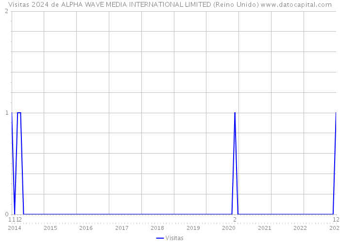 Visitas 2024 de ALPHA WAVE MEDIA INTERNATIONAL LIMITED (Reino Unido) 