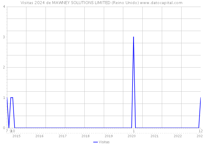 Visitas 2024 de MAWNEY SOLUTIONS LIMITED (Reino Unido) 