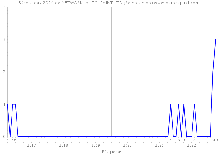 Búsquedas 2024 de NETWORK AUTO PAINT LTD (Reino Unido) 