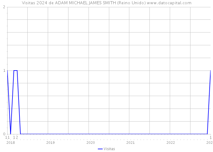 Visitas 2024 de ADAM MICHAEL JAMES SMITH (Reino Unido) 