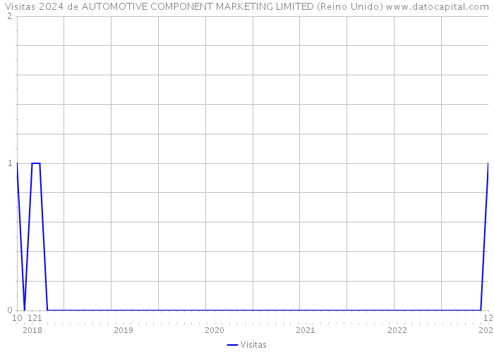 Visitas 2024 de AUTOMOTIVE COMPONENT MARKETING LIMITED (Reino Unido) 