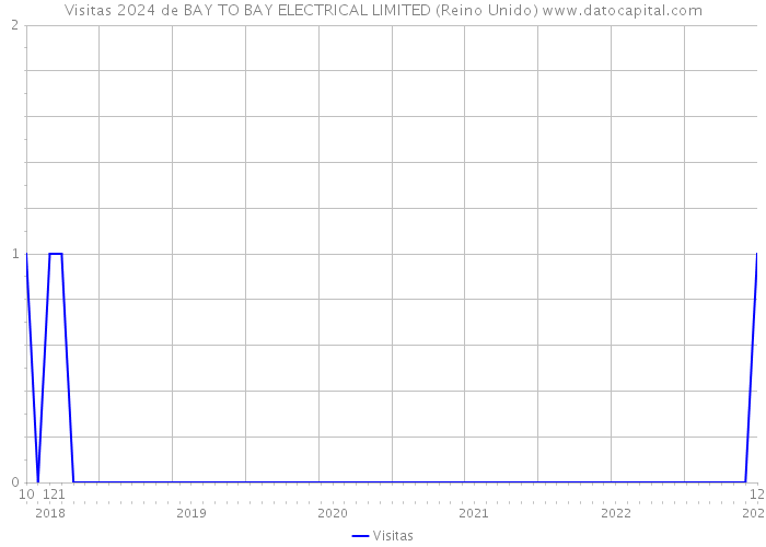 Visitas 2024 de BAY TO BAY ELECTRICAL LIMITED (Reino Unido) 