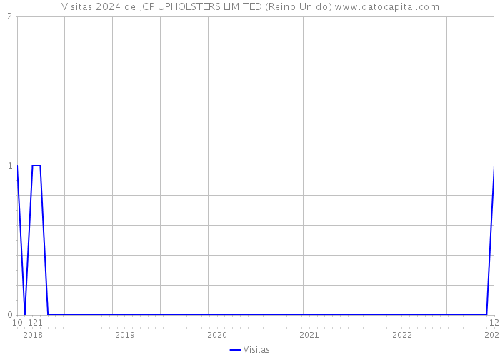 Visitas 2024 de JCP UPHOLSTERS LIMITED (Reino Unido) 
