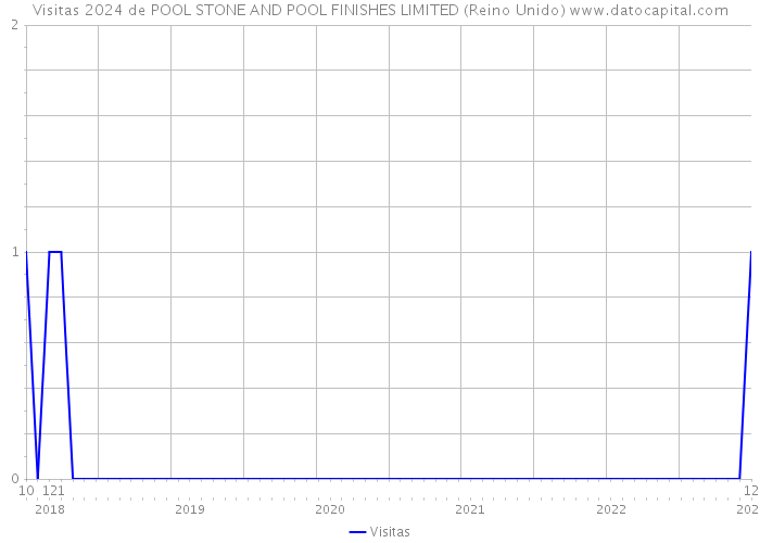 Visitas 2024 de POOL STONE AND POOL FINISHES LIMITED (Reino Unido) 