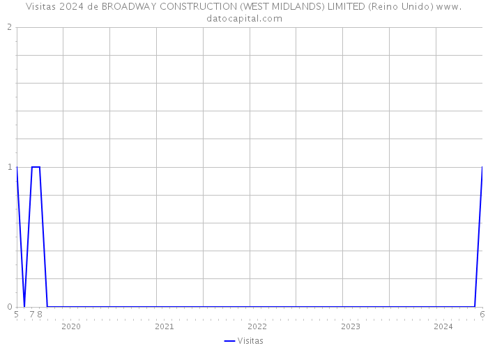 Visitas 2024 de BROADWAY CONSTRUCTION (WEST MIDLANDS) LIMITED (Reino Unido) 