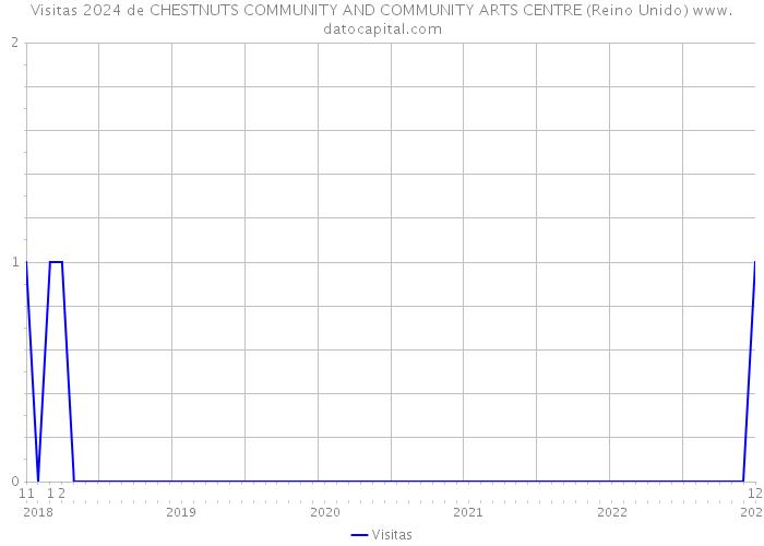 Visitas 2024 de CHESTNUTS COMMUNITY AND COMMUNITY ARTS CENTRE (Reino Unido) 