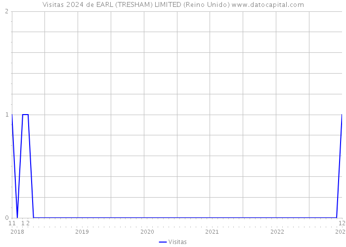 Visitas 2024 de EARL (TRESHAM) LIMITED (Reino Unido) 