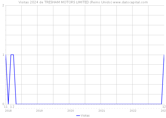 Visitas 2024 de TRESHAM MOTORS LIMITED (Reino Unido) 