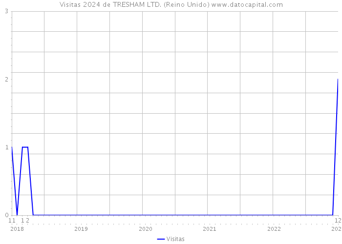 Visitas 2024 de TRESHAM LTD. (Reino Unido) 