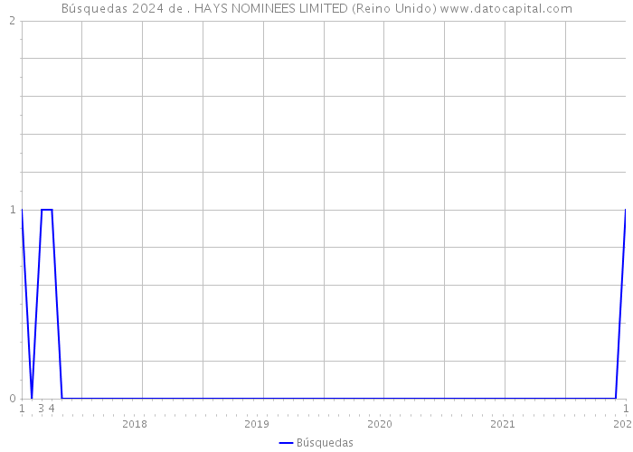 Búsquedas 2024 de . HAYS NOMINEES LIMITED (Reino Unido) 