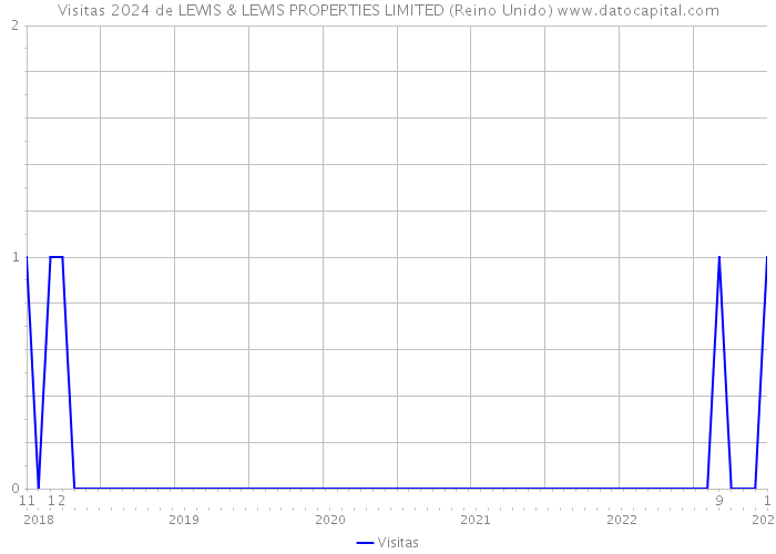 Visitas 2024 de LEWIS & LEWIS PROPERTIES LIMITED (Reino Unido) 
