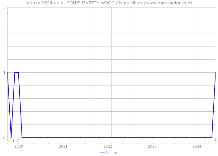 Visitas 2024 de ALISON ELIZABETH WOOD (Reino Unido) 