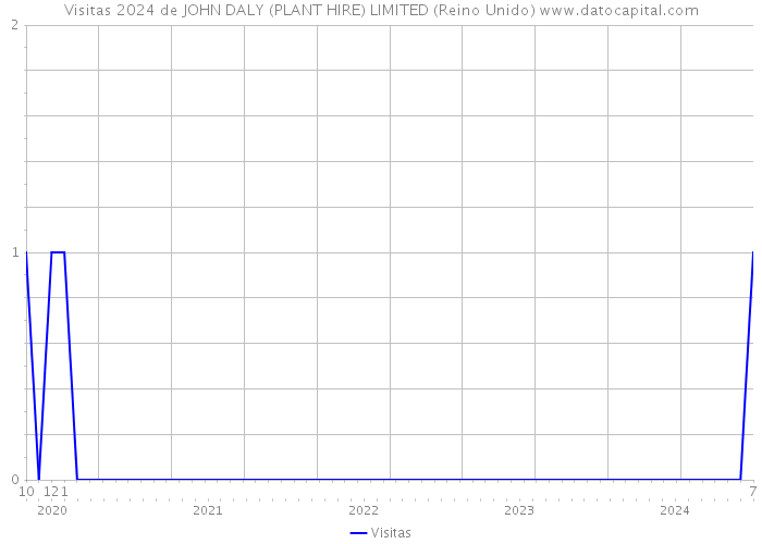 Visitas 2024 de JOHN DALY (PLANT HIRE) LIMITED (Reino Unido) 