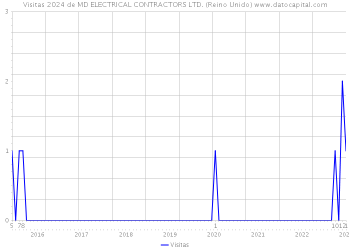 Visitas 2024 de MD ELECTRICAL CONTRACTORS LTD. (Reino Unido) 