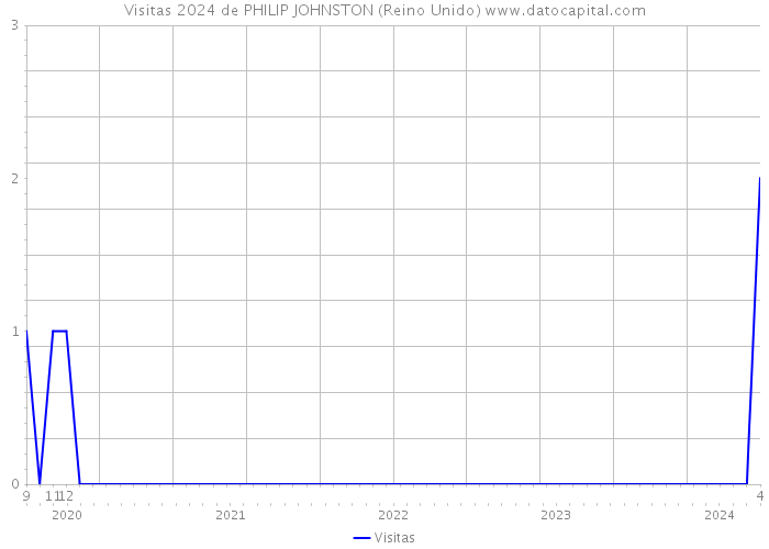 Visitas 2024 de PHILIP JOHNSTON (Reino Unido) 