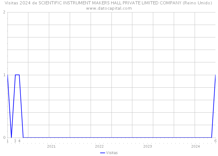 Visitas 2024 de SCIENTIFIC INSTRUMENT MAKERS HALL PRIVATE LIMITED COMPANY (Reino Unido) 