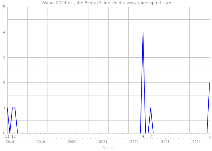 Visitas 2024 de John Fenty (Reino Unido) 