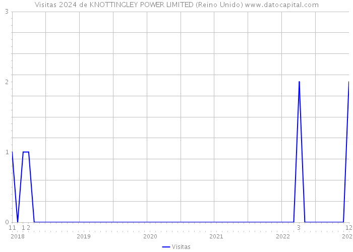 Visitas 2024 de KNOTTINGLEY POWER LIMITED (Reino Unido) 