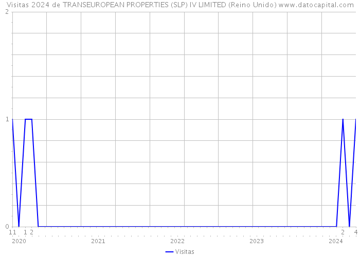 Visitas 2024 de TRANSEUROPEAN PROPERTIES (SLP) IV LIMITED (Reino Unido) 