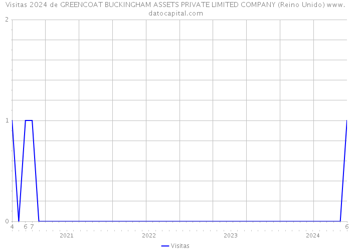 Visitas 2024 de GREENCOAT BUCKINGHAM ASSETS PRIVATE LIMITED COMPANY (Reino Unido) 